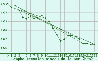 Courbe de la pression atmosphrique pour Lahr (All)