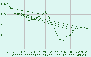 Courbe de la pression atmosphrique pour Bordeaux (33)