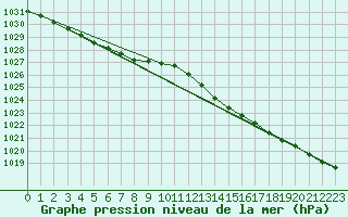 Courbe de la pression atmosphrique pour Seichamps (54)