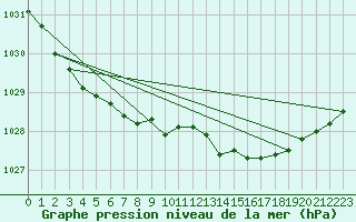 Courbe de la pression atmosphrique pour Finner