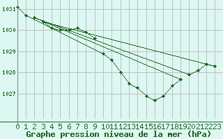 Courbe de la pression atmosphrique pour Mora