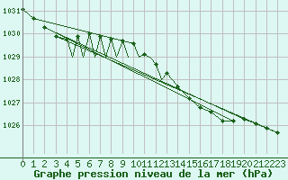 Courbe de la pression atmosphrique pour Diepholz
