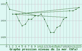 Courbe de la pression atmosphrique pour Romorantin (41)