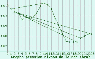 Courbe de la pression atmosphrique pour Voiron (38)