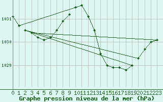 Courbe de la pression atmosphrique pour Le Luc (83)