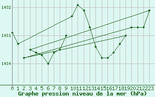 Courbe de la pression atmosphrique pour Jan (Esp)