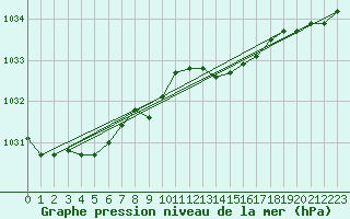 Courbe de la pression atmosphrique pour Bremervoerde