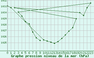 Courbe de la pression atmosphrique pour Aigle (Sw)