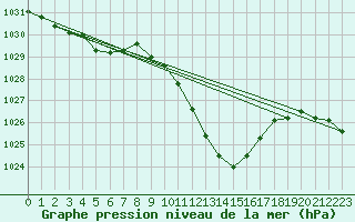 Courbe de la pression atmosphrique pour Saint Andrae I. L.