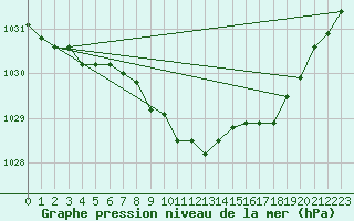 Courbe de la pression atmosphrique pour Magilligan