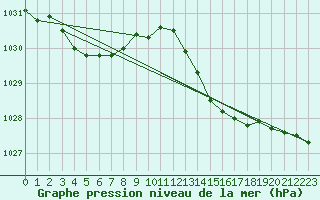 Courbe de la pression atmosphrique pour Montrodat (48)