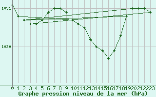 Courbe de la pression atmosphrique pour Gavle / Sandviken Air Force Base