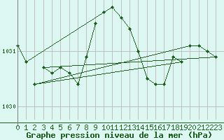 Courbe de la pression atmosphrique pour Boulaide (Lux)