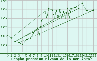 Courbe de la pression atmosphrique pour Casement Aerodrome