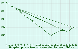 Courbe de la pression atmosphrique pour Punkaharju Airport