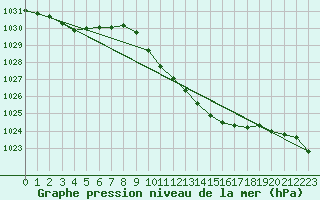 Courbe de la pression atmosphrique pour Humain (Be)