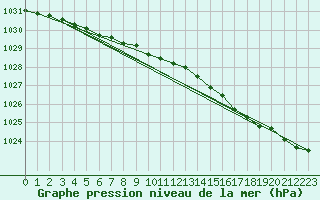 Courbe de la pression atmosphrique pour Myken
