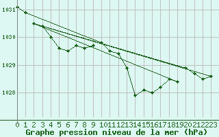Courbe de la pression atmosphrique pour Sgur-le-Chteau (19)