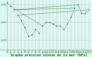 Courbe de la pression atmosphrique pour Aberdaron