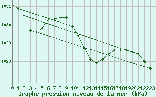 Courbe de la pression atmosphrique pour Sulina