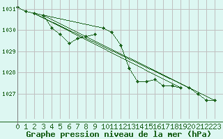 Courbe de la pression atmosphrique pour Alistro (2B)