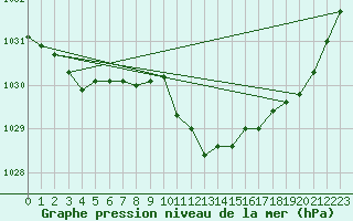 Courbe de la pression atmosphrique pour Szecseny