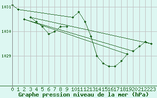 Courbe de la pression atmosphrique pour Hyres (83)