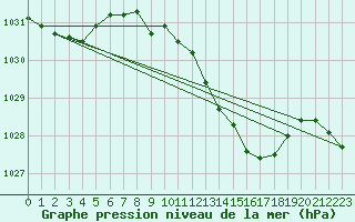 Courbe de la pression atmosphrique pour Donna Nook