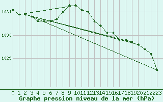 Courbe de la pression atmosphrique pour Orebro