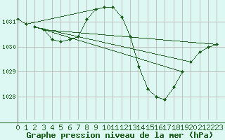 Courbe de la pression atmosphrique pour Aniane (34)