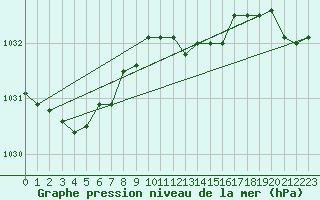 Courbe de la pression atmosphrique pour Hald V