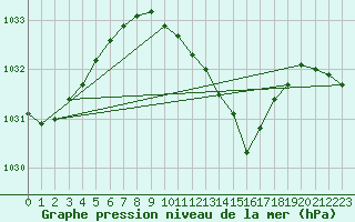 Courbe de la pression atmosphrique pour Geisenheim