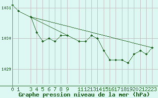 Courbe de la pression atmosphrique pour Thorshavn