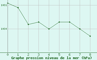 Courbe de la pression atmosphrique pour Dolores Aerodrome