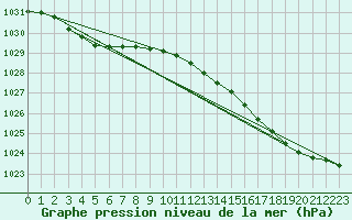 Courbe de la pression atmosphrique pour Rochefort Saint-Agnant (17)