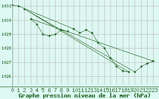 Courbe de la pression atmosphrique pour Landivisiau (29)