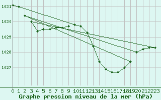 Courbe de la pression atmosphrique pour Als (30)