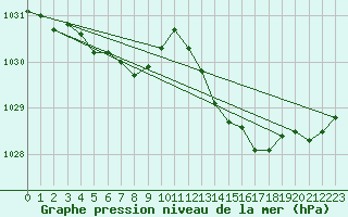 Courbe de la pression atmosphrique pour Estres-la-Campagne (14)