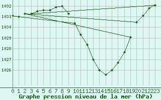 Courbe de la pression atmosphrique pour Tomelloso