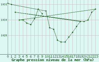 Courbe de la pression atmosphrique pour Gourdon (46)
