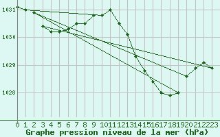 Courbe de la pression atmosphrique pour Saint-Martin-de-Londres (34)