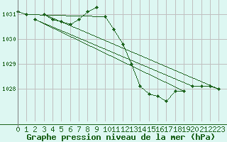 Courbe de la pression atmosphrique pour Muret (31)