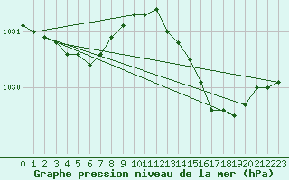 Courbe de la pression atmosphrique pour Saint-Brieuc (22)