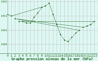 Courbe de la pression atmosphrique pour Ile du Levant (83)