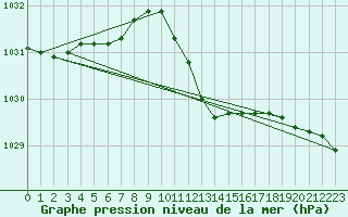 Courbe de la pression atmosphrique pour De Bilt (PB)