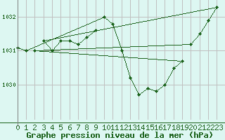 Courbe de la pression atmosphrique pour Eygliers (05)