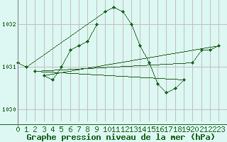 Courbe de la pression atmosphrique pour Horrues (Be)