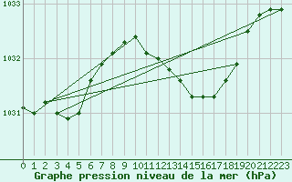 Courbe de la pression atmosphrique pour Portglenone