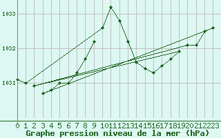 Courbe de la pression atmosphrique pour Marignane (13)