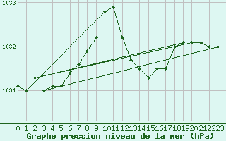 Courbe de la pression atmosphrique pour Porto Colom